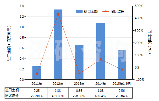 2011-2015年9月中國三氧化鎢(HS28259012)進(jìn)口總額及增速統(tǒng)計 2011-2015年9月中國三氧化鎢(HS28259012)進(jìn)口總額及增速統(tǒng)計